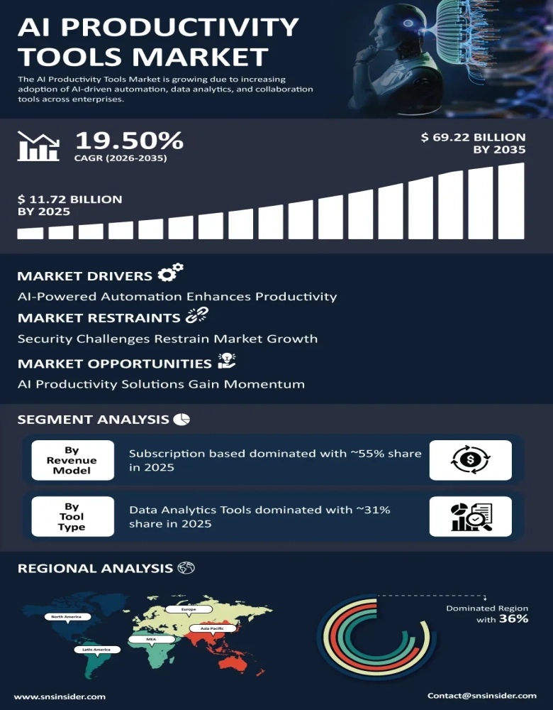 AI Productivity Tools Market Infographic