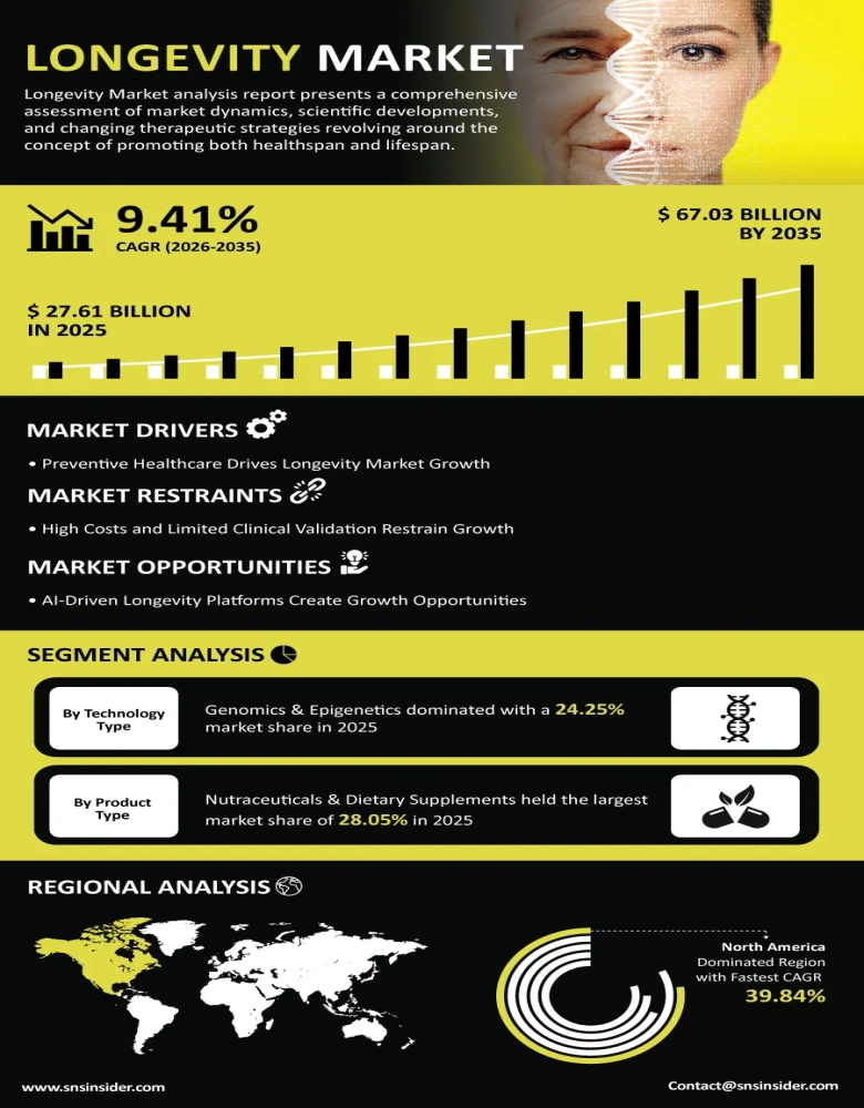Longevity Market Infographic