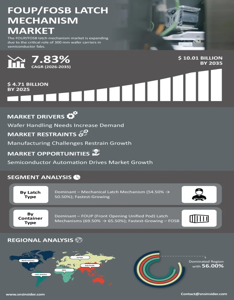FOUP/FOSB Latch Mechanism Market Insights