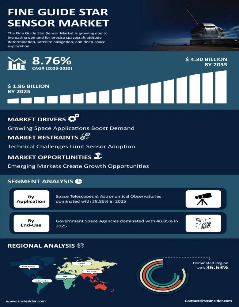 Fine Guide Star Sensor (FGSS) Market Insights