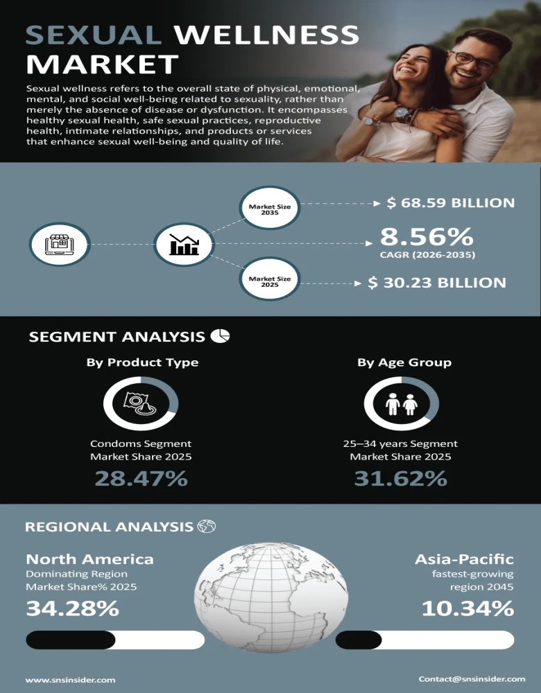 Sexual Wellness Market Infographic