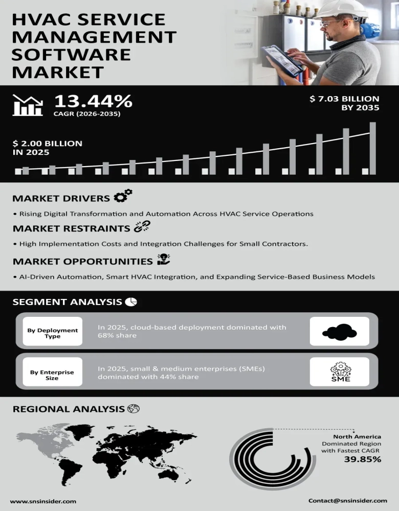  HVAC Service Management Software Market