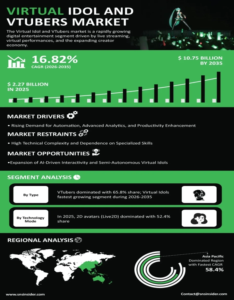 Virtual Idol and VTubers Market