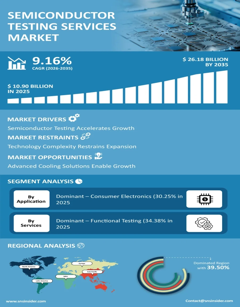 Semiconductor Testing Services Market Insights
