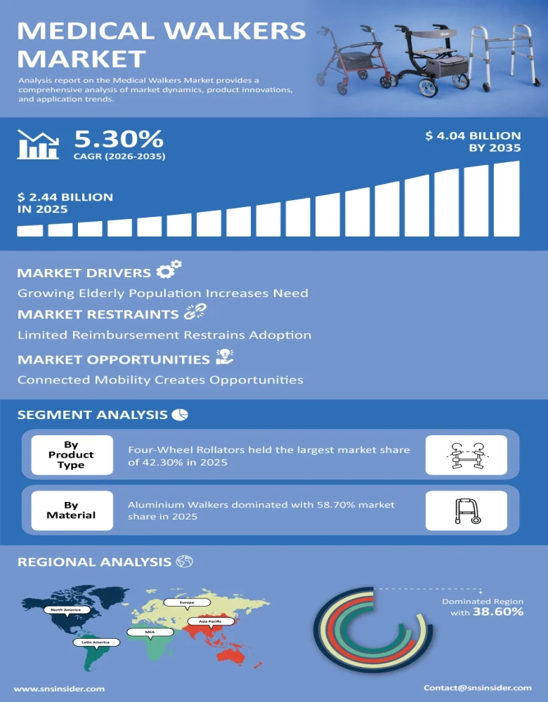 Medical Walkers Market Infographic