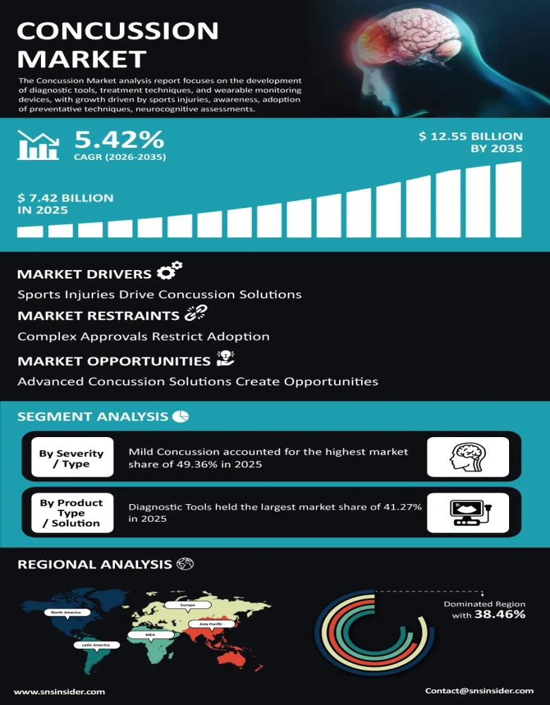 Concussion Market Infographic