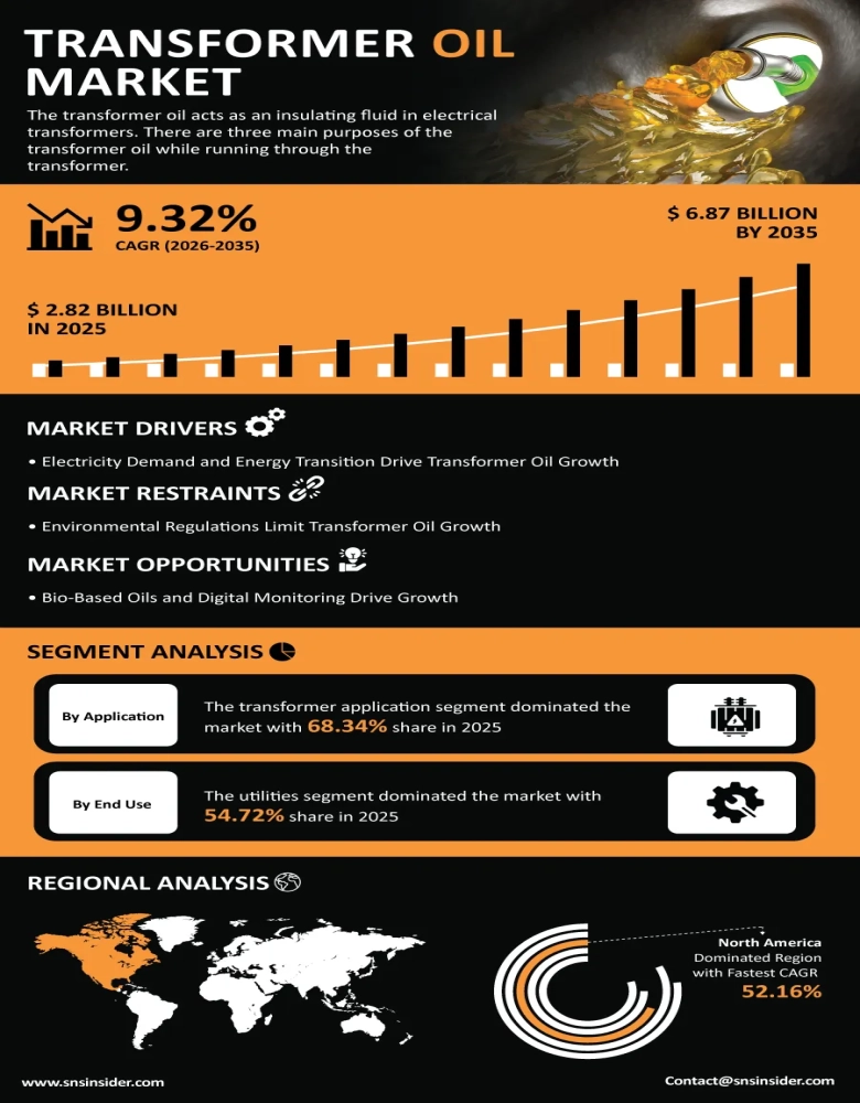 Transformer Oil Market Infographic
