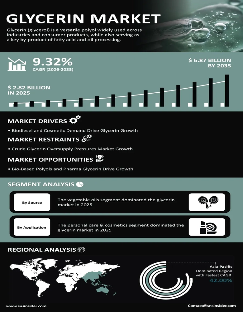 Glycerin Market Infographic