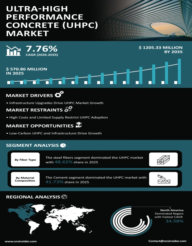 Ultra-High-Performance Concrete Market Infographic