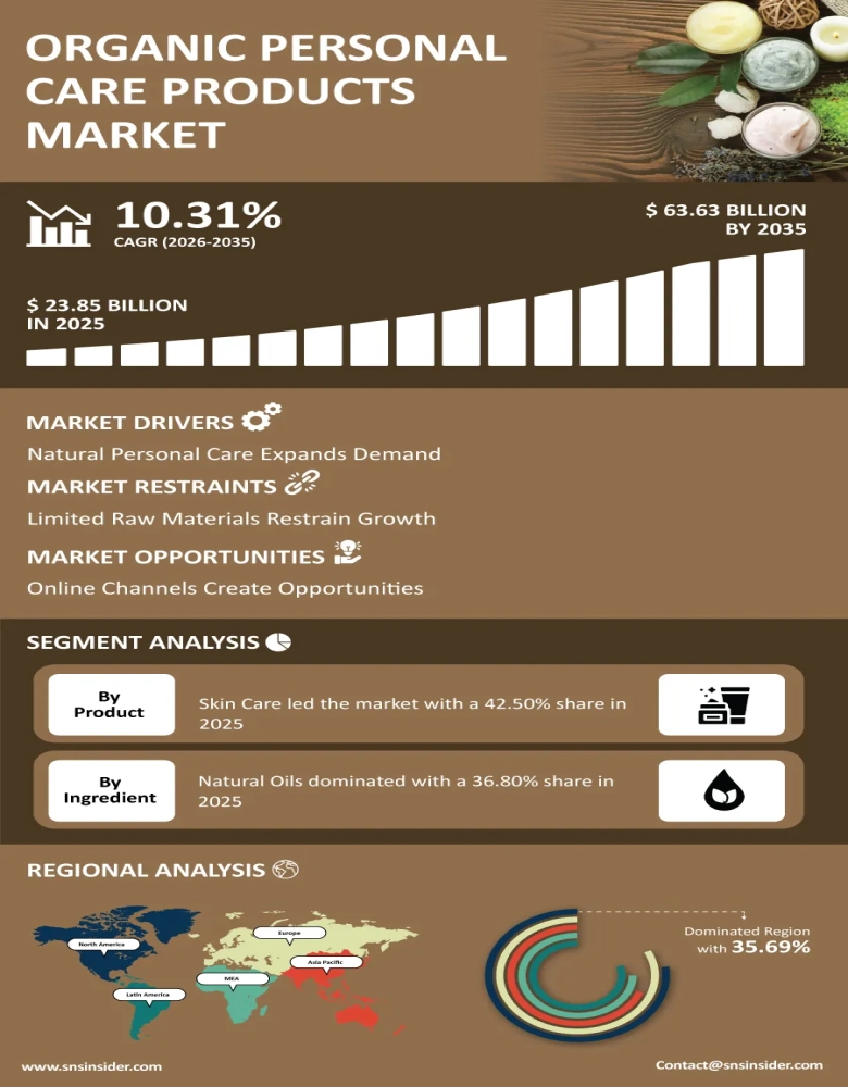 Organic Personal Care Products Market Infographic