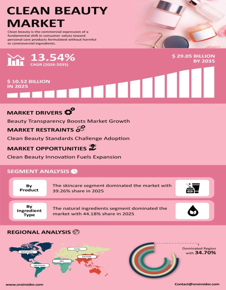 Clean Beauty Market Infographic