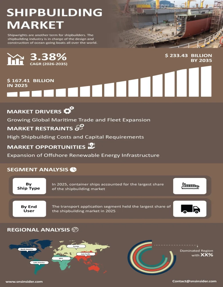 Shipbuilding Market Infographic