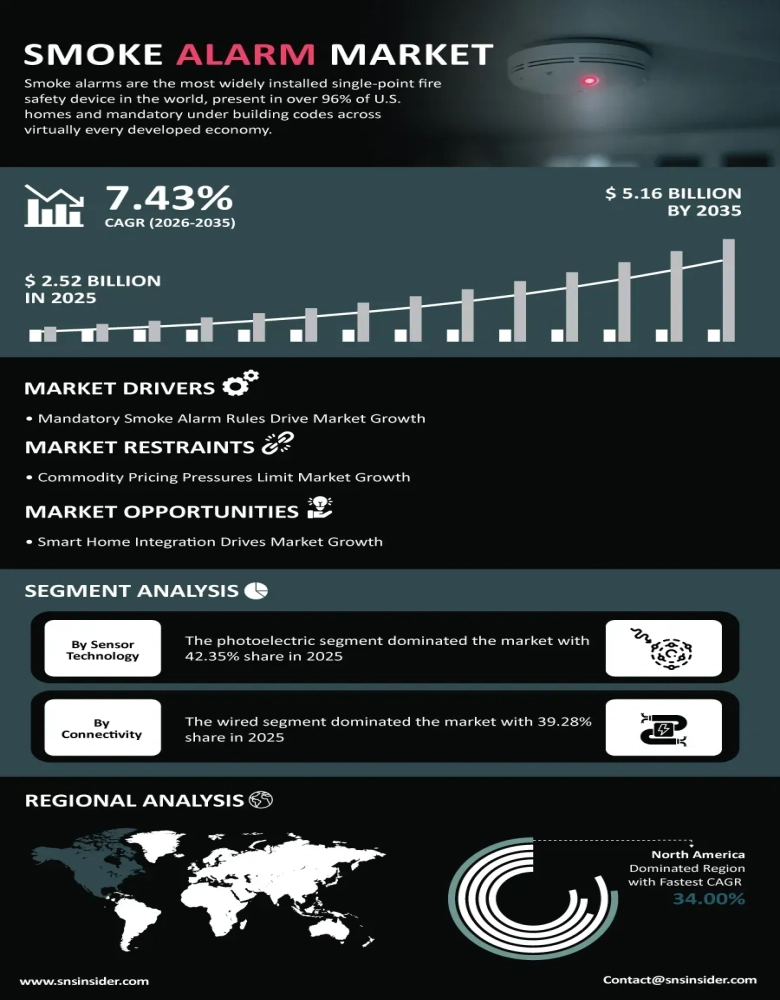 Smoke Alarm Market Infographic