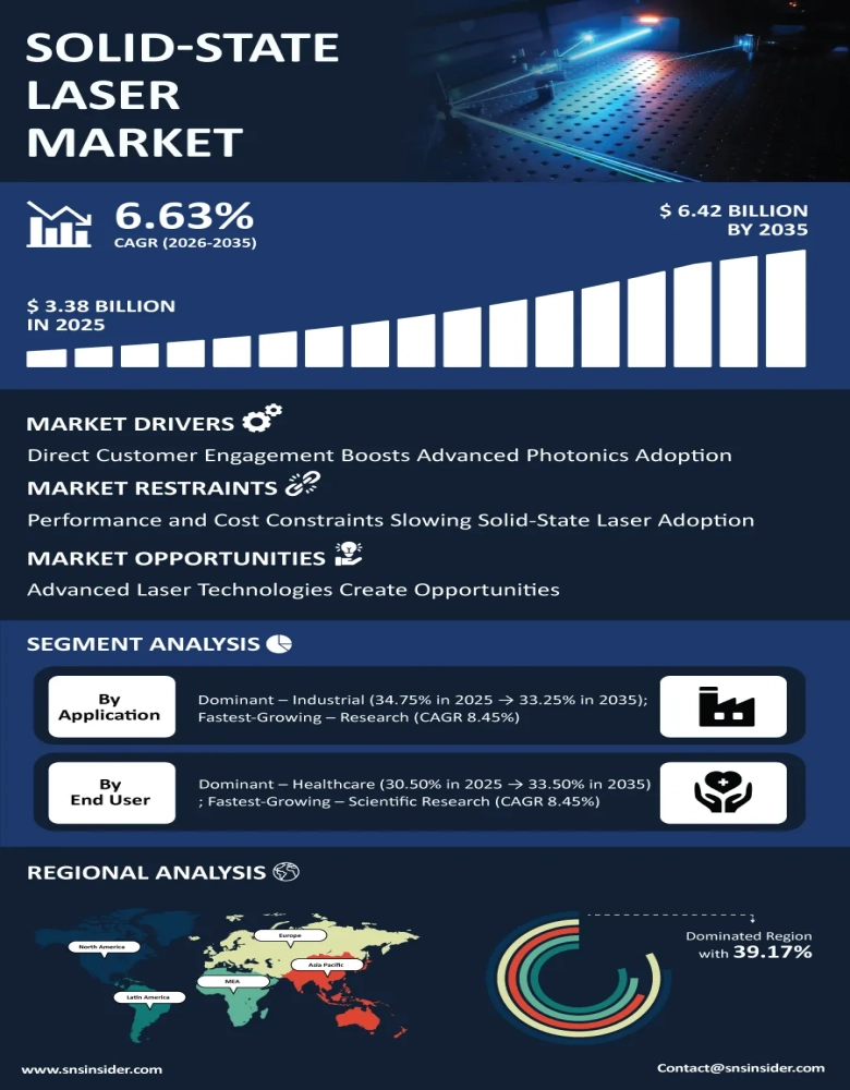 Solid-State Laser Market Infographic