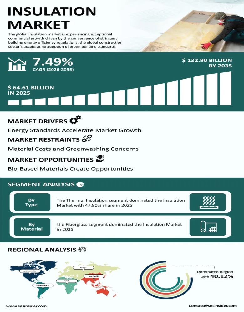 Insulation Market Infographic