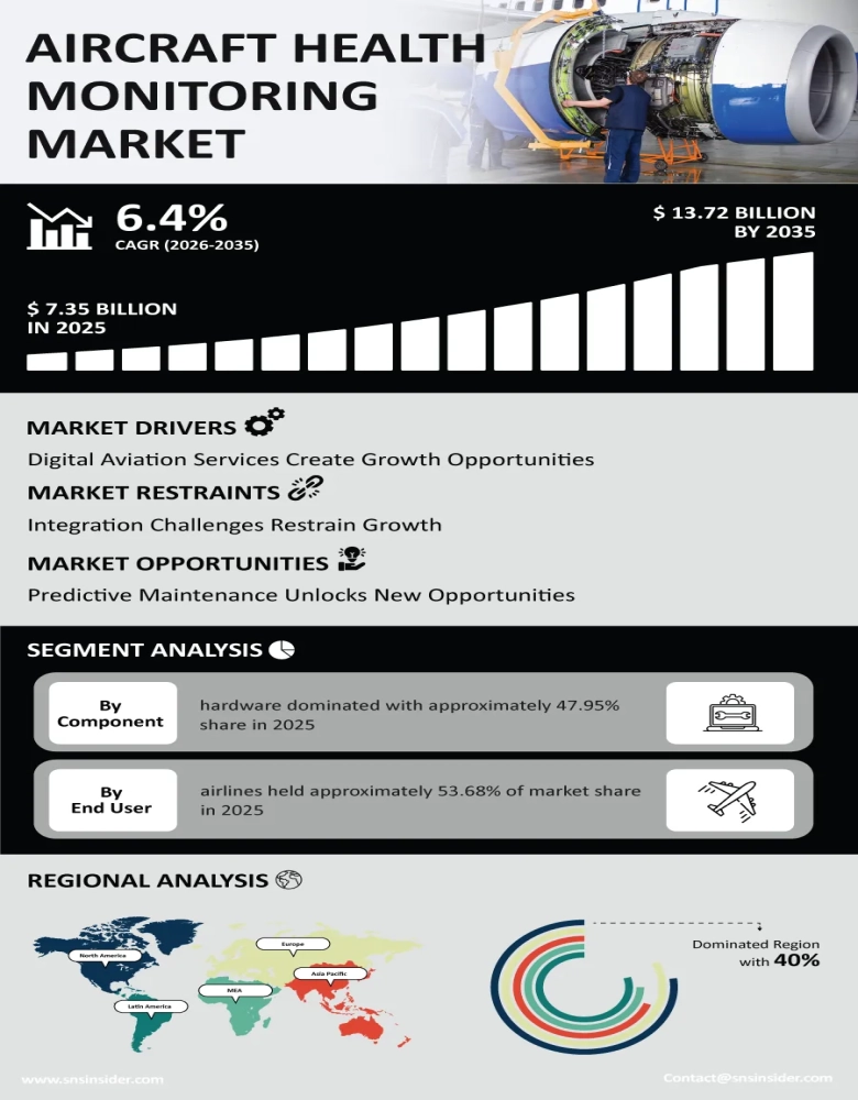 Aircraft Health Monitoring Market Infographic