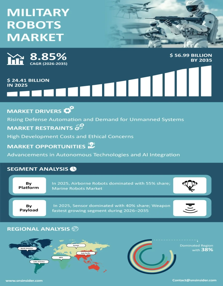 Military Robots Market Infographic