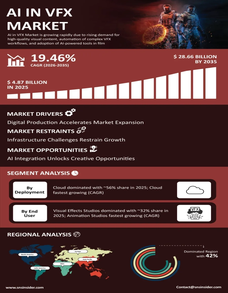 AI in VFX Market Infographic