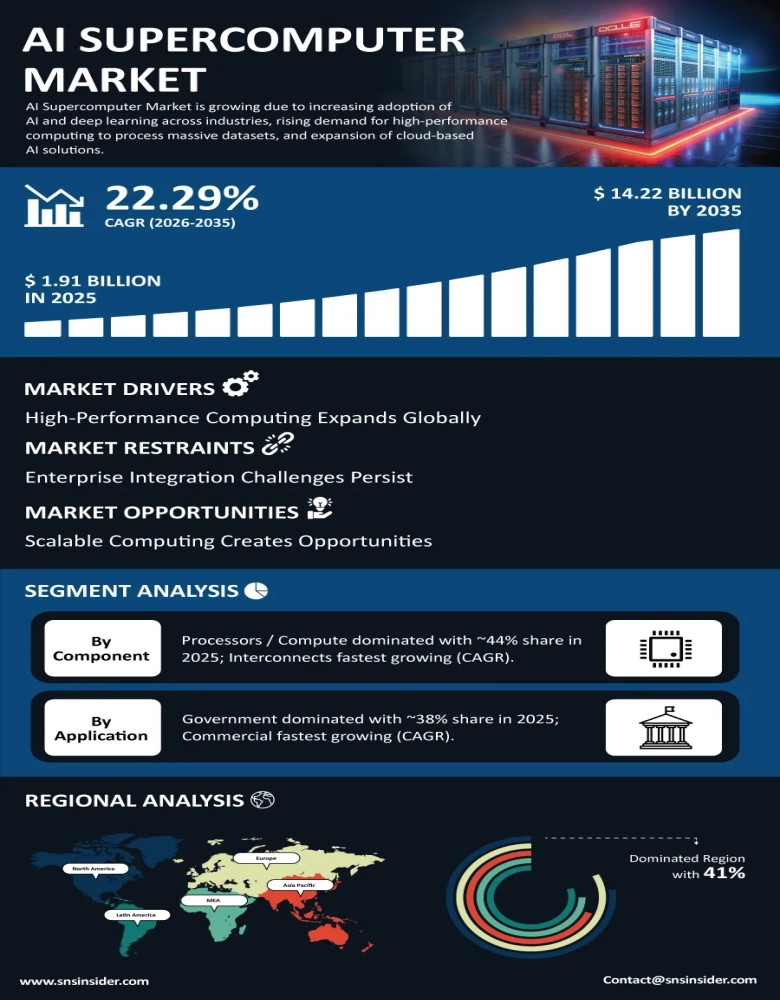 AI Supercomputer Market Infographic
