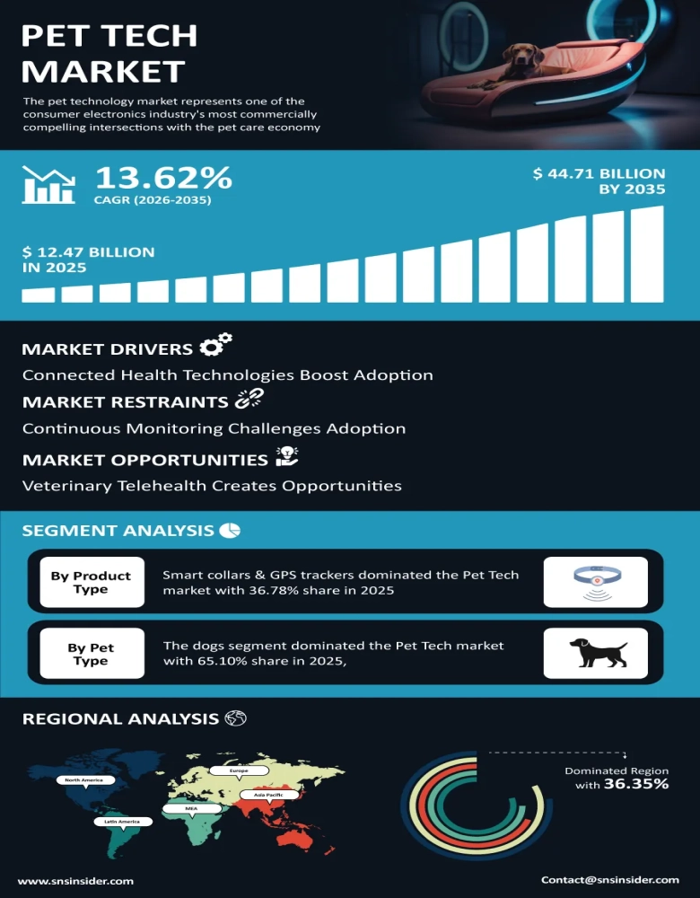 Pet Tech Market Infographic