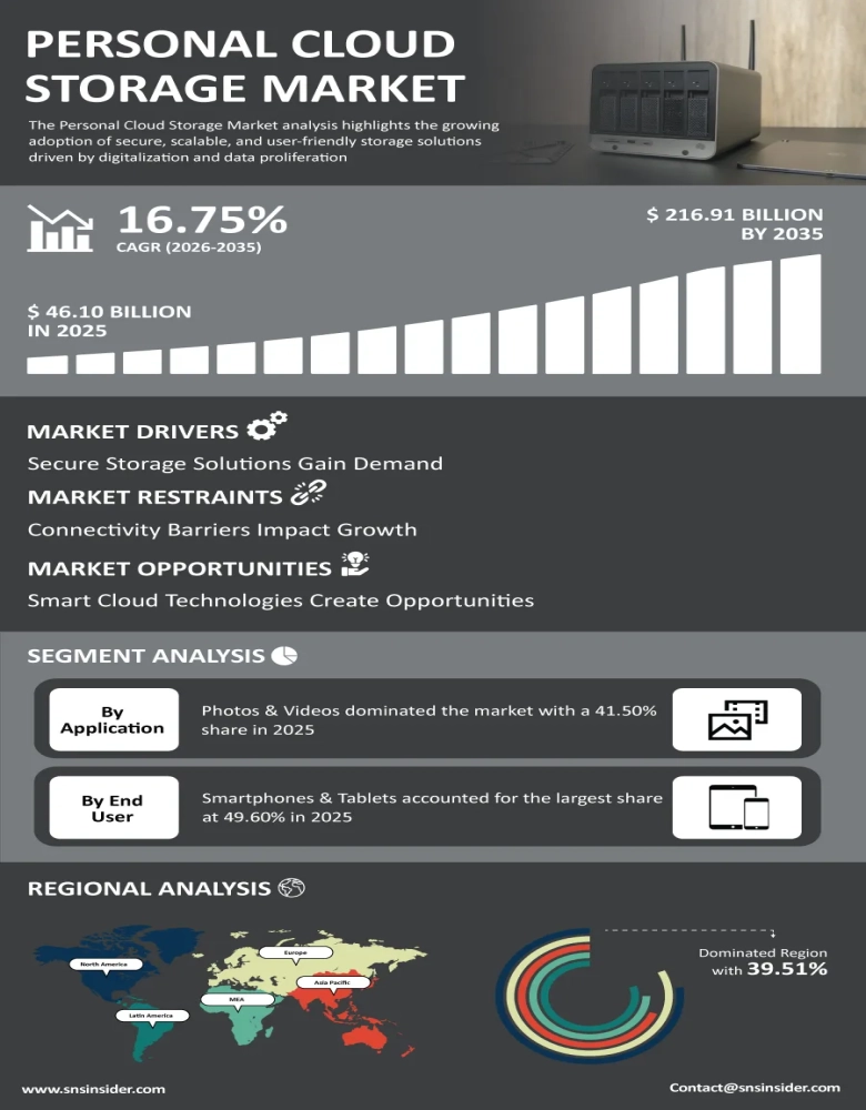 Personal Cloud Storage Market Infographic