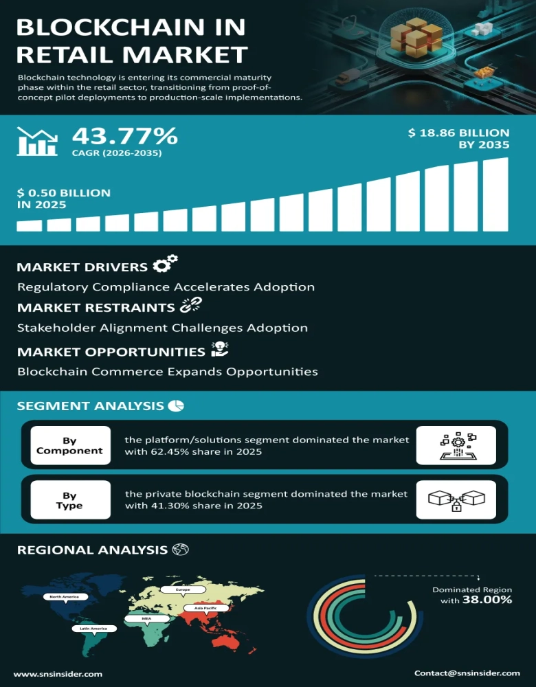 Blockchain in Retail Market Infographic