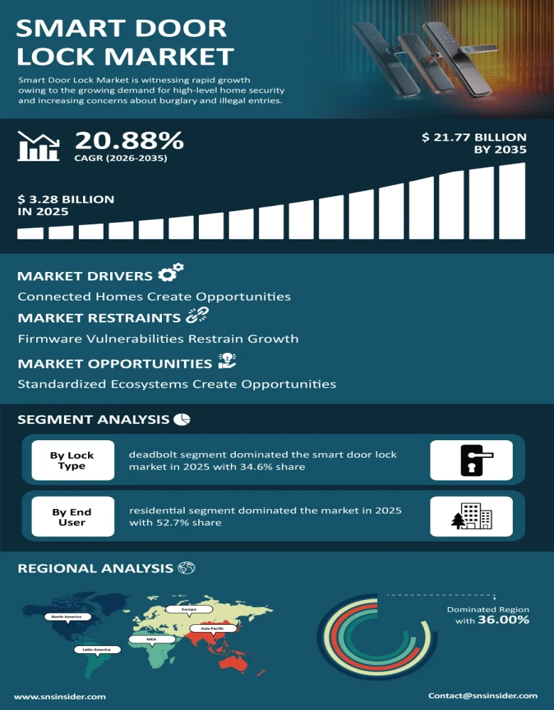 Smart Door Lock Market Infographic