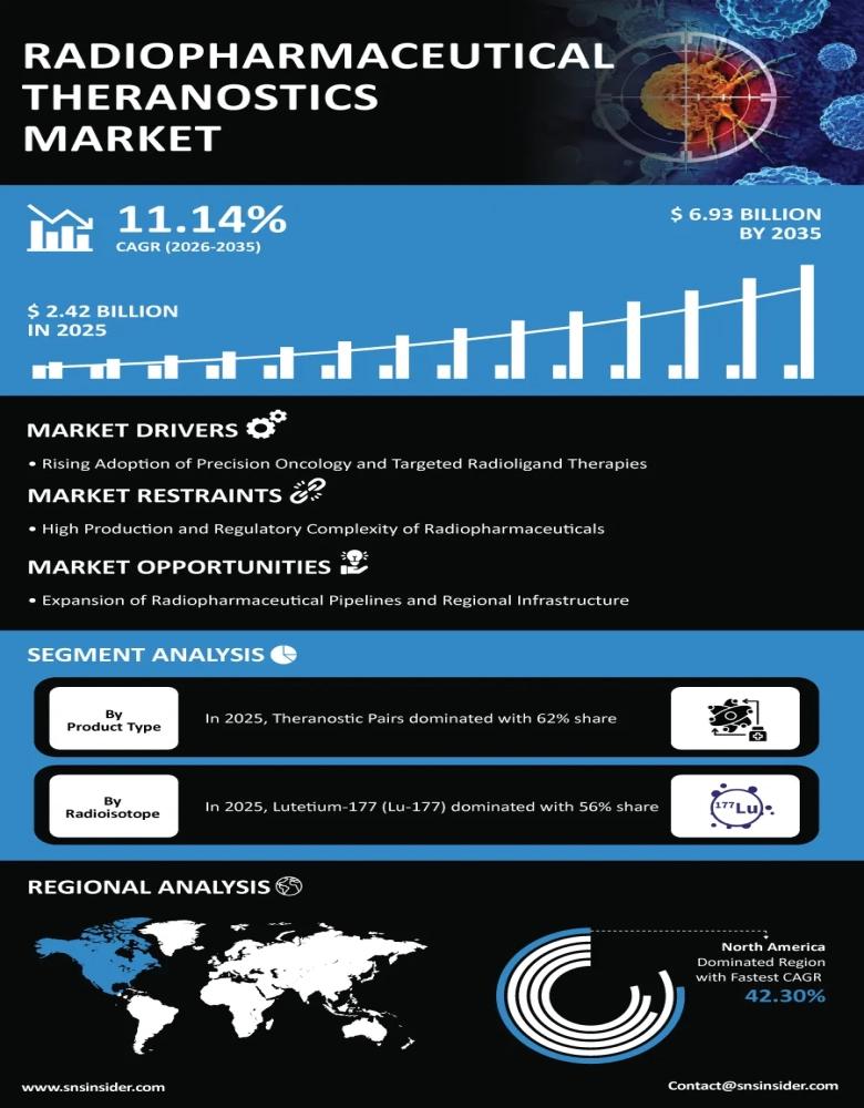 Radiopharmaceutical Theranostics Market Infographic