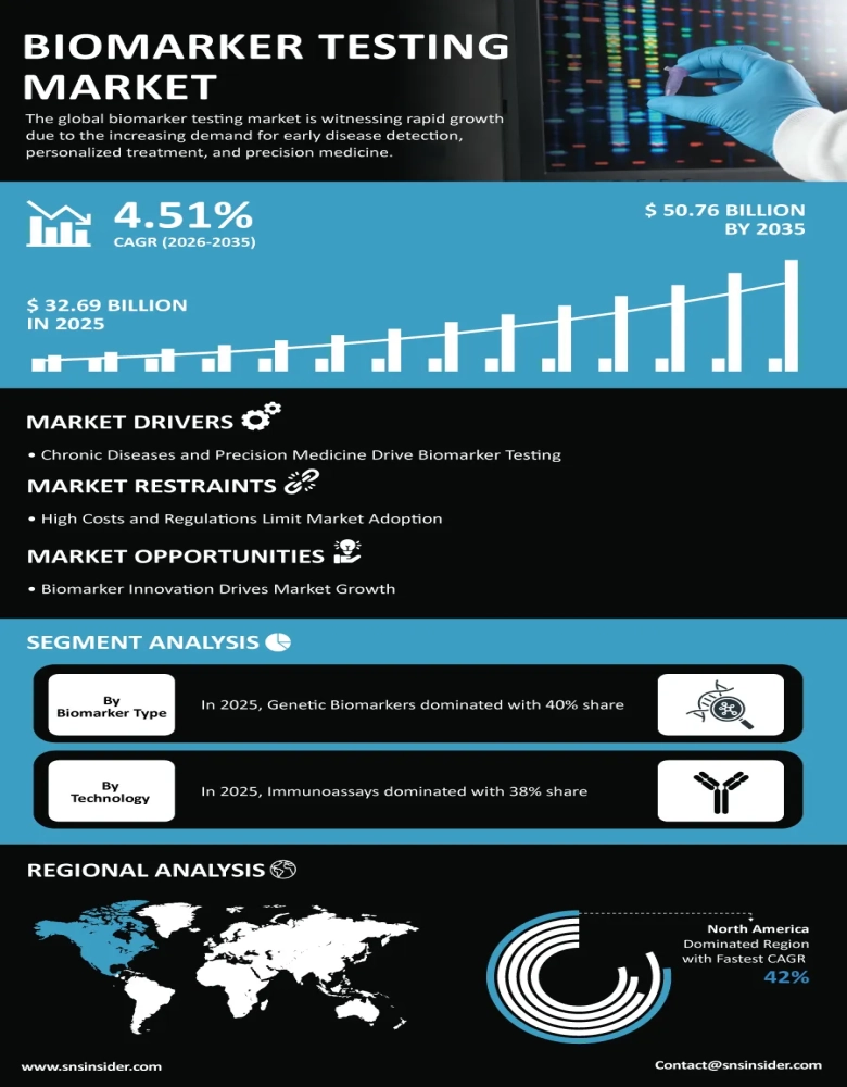 Biomarker Testing Market Infographic