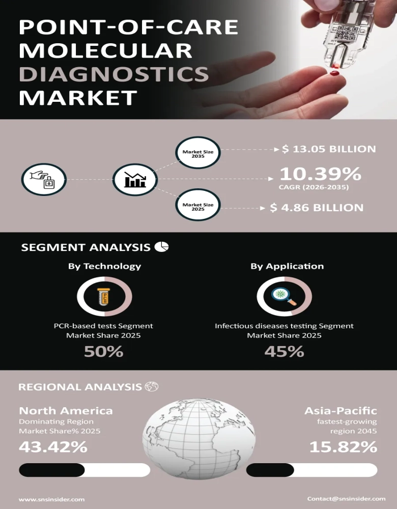 Point-of-Care Molecular Diagnostics Market Infographic