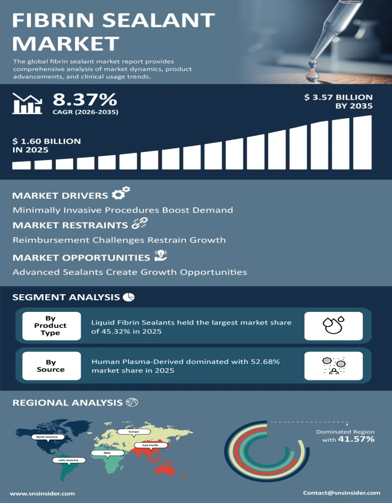 Fibrin Sealant Market Infographic