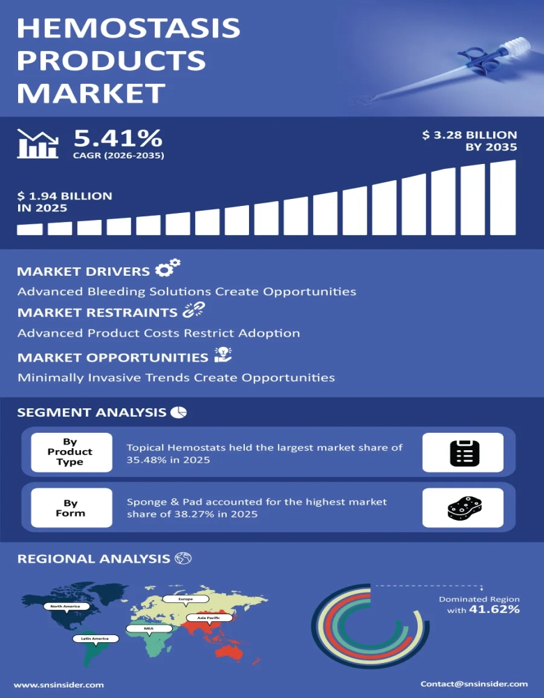 Hemostasis Products Market Infographic