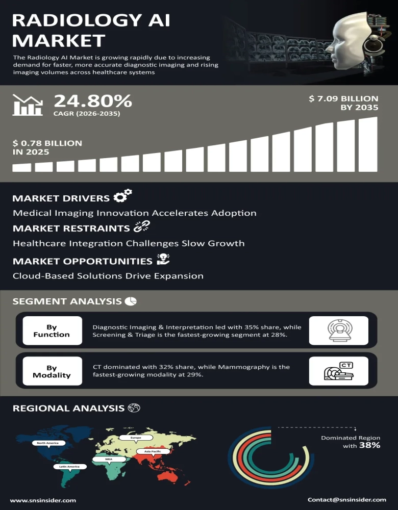 Radiology AI Market Infographic