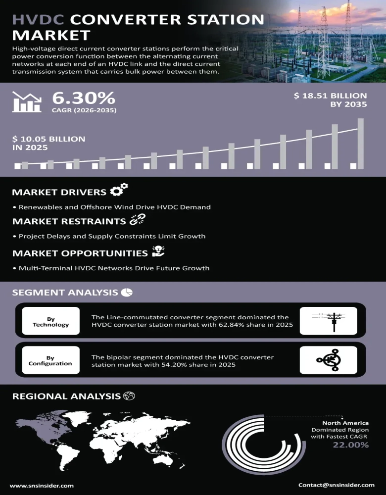 HVDC Converter Station Market Infographic