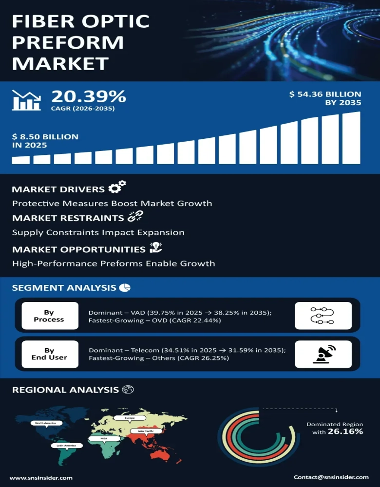 Fiber Optic Preform Market Infographic