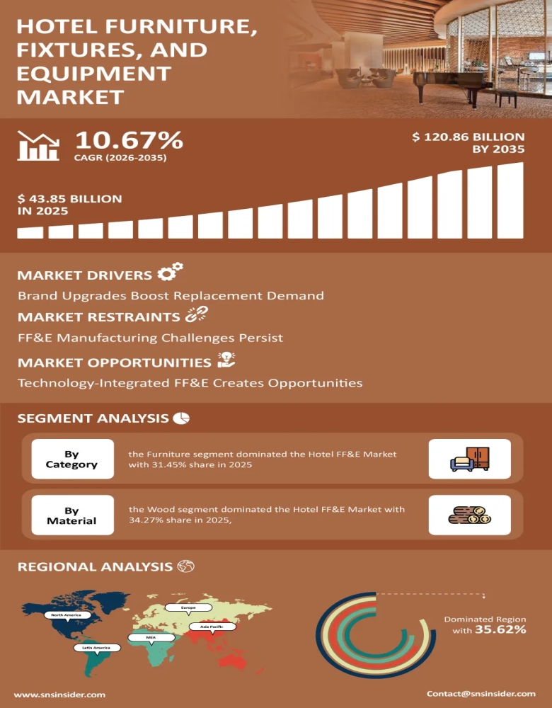 Hotel Furniture, Fixtures, and Equipment Market Infographic