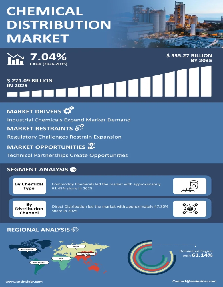 Chemical Distribution Market Infographic