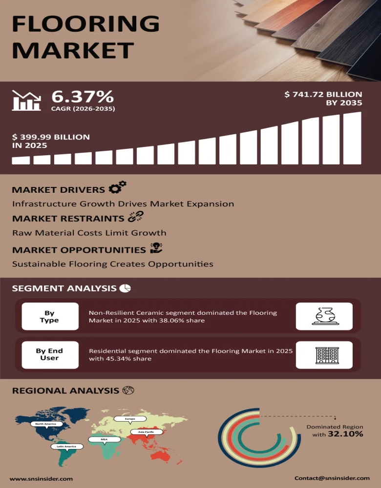Flooring Market Infographic