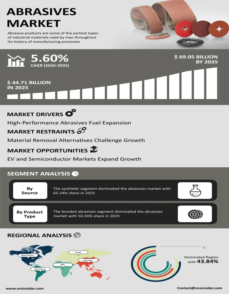 Abrasives Market Infographic