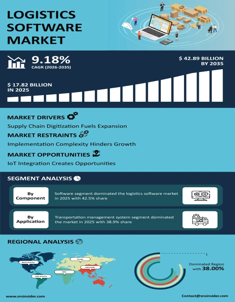 Logistics Software Market Infographic