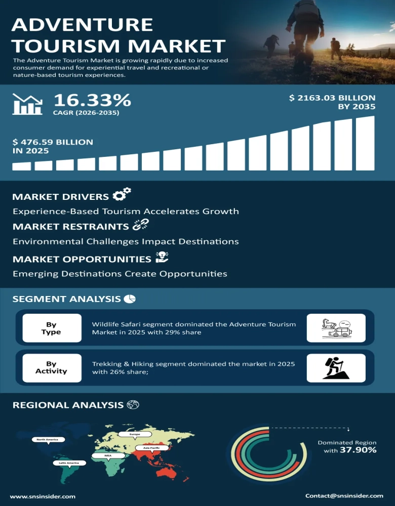 Adventure Tourism Market Infographic