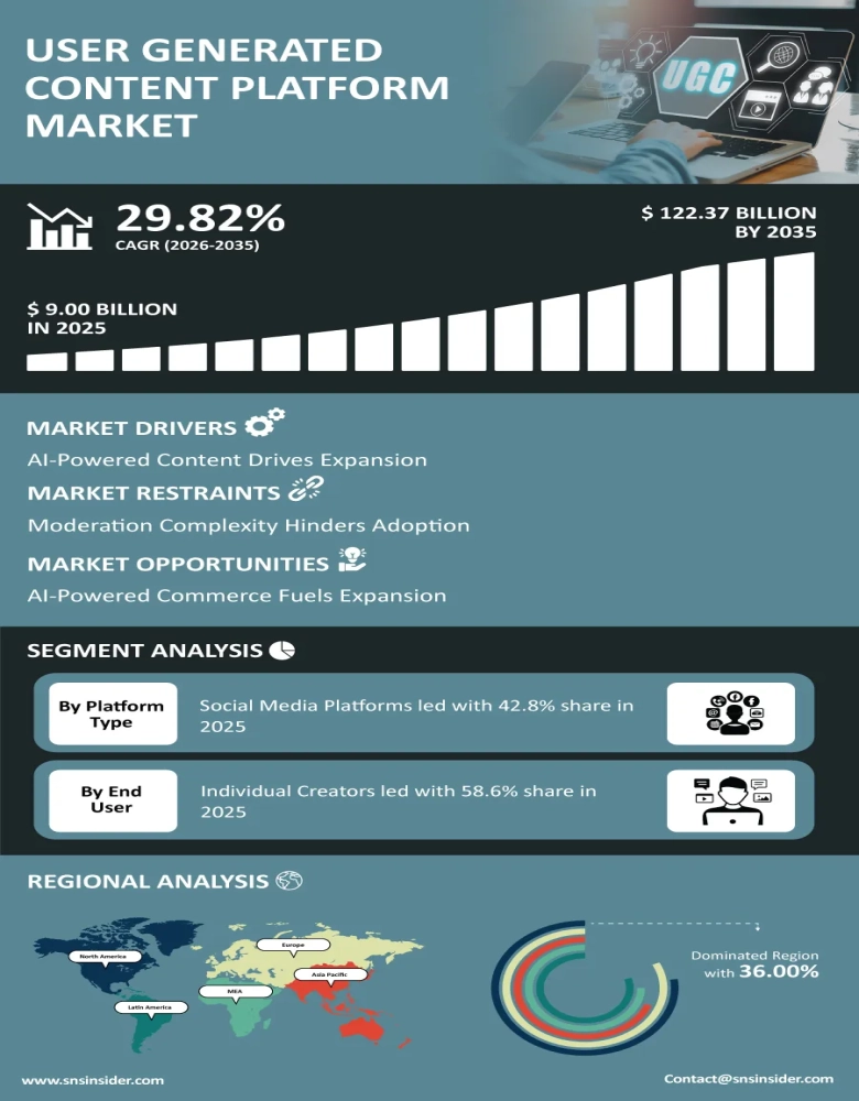 User Generated Content Platform Market Infographic