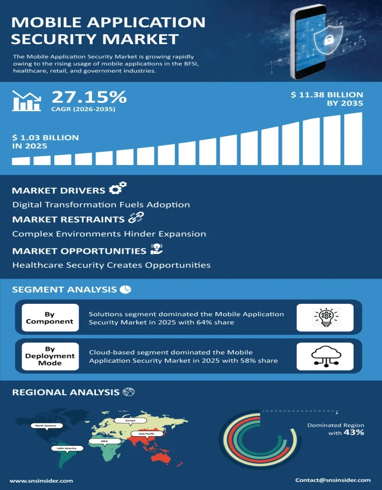 Mobile Application Security Market Infographic