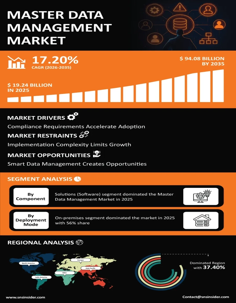 Master Data Management Market Infographic