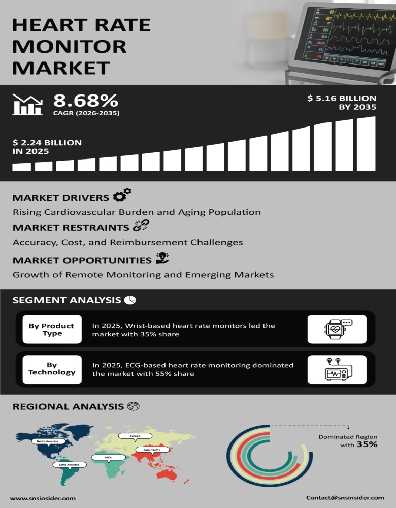 Heart Rate Monitor Market Infographic