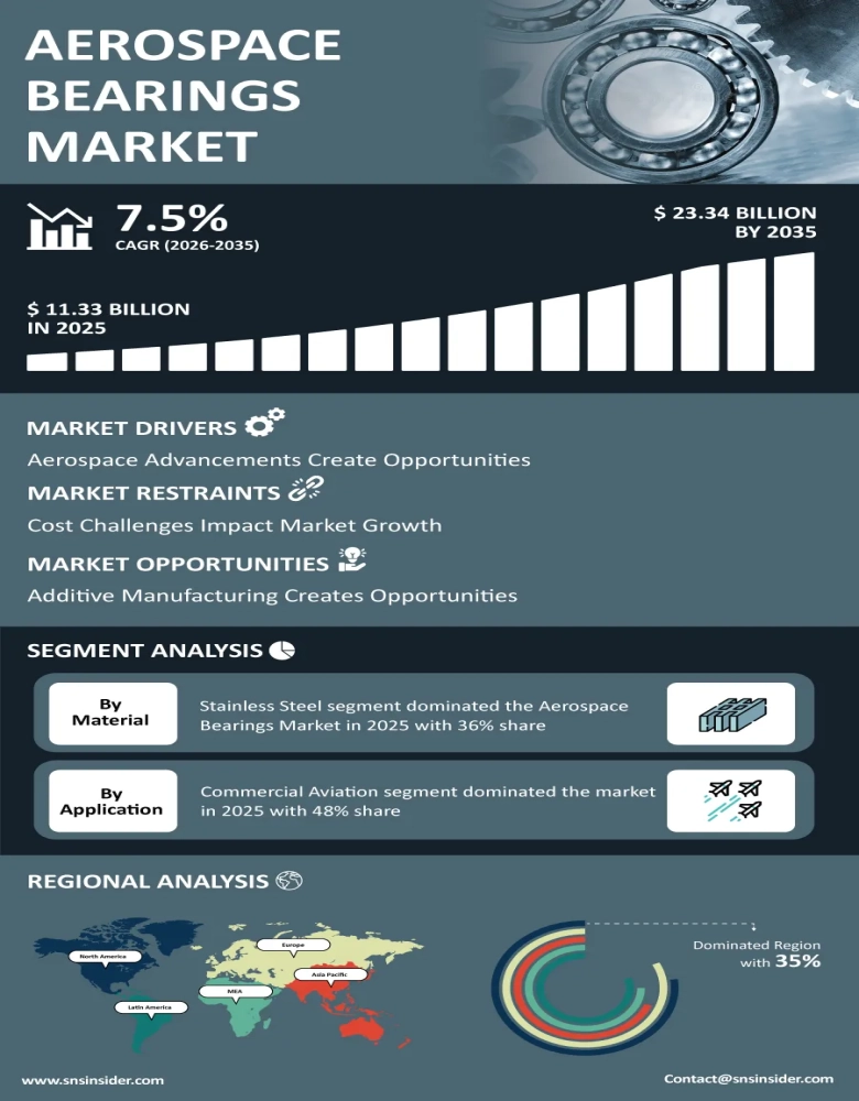 Aerospace Bearings Market