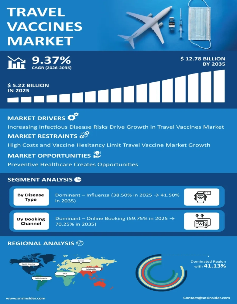 Travel Vaccines Market Infographic