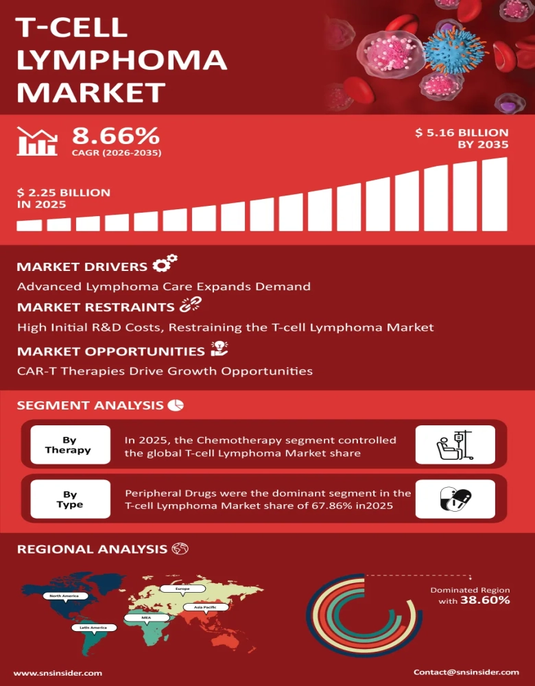 T-cell Lymphoma Market Infographic