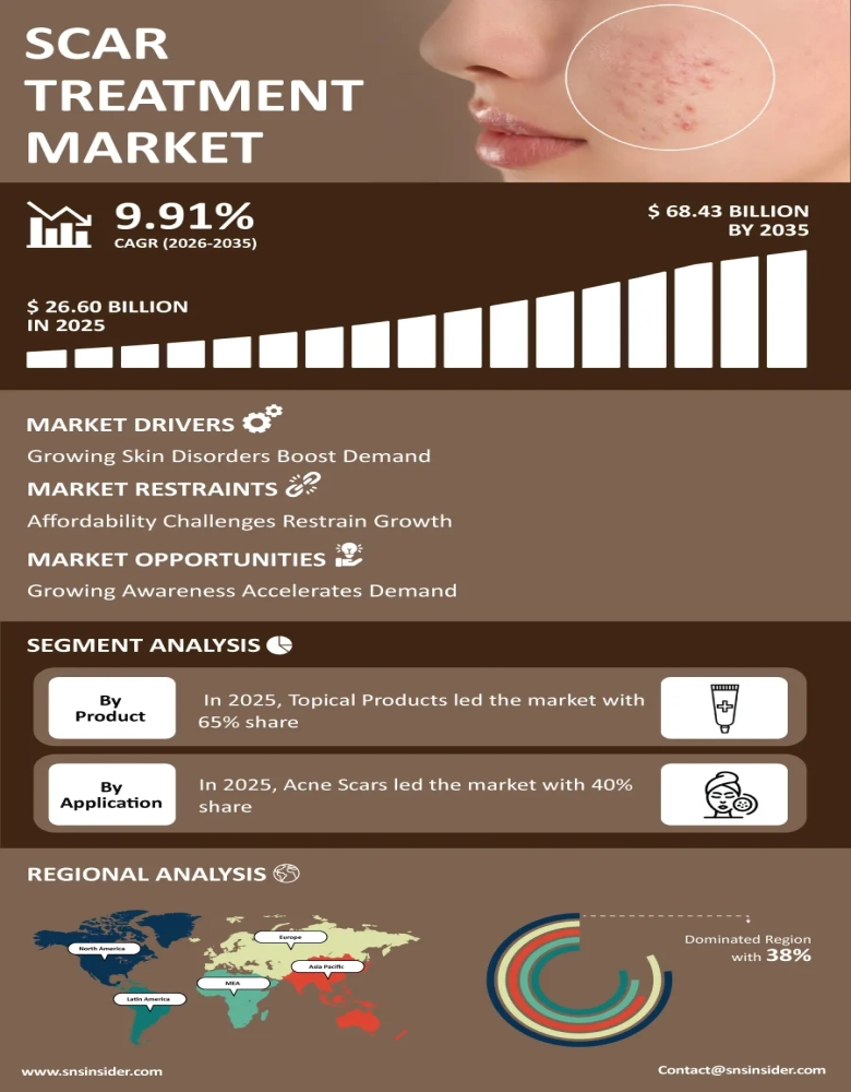 Scar Treatment Market Infographic