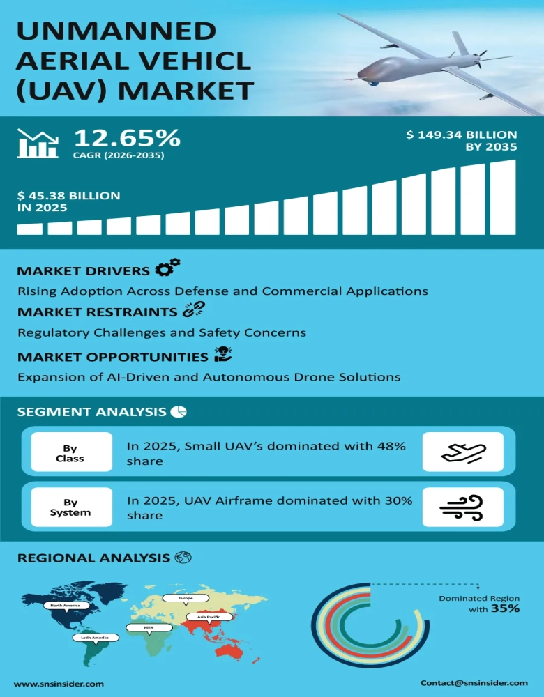 Unmanned Aerial Vehicles Market